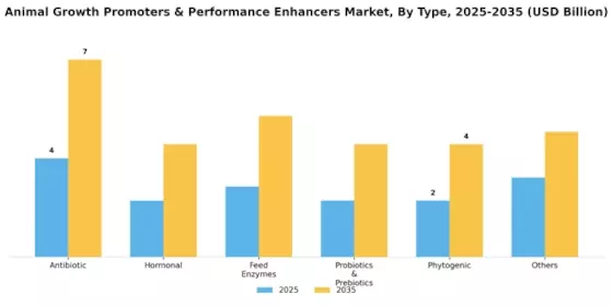 Animal Growth Promoters Enhancers Market Segment Image 0