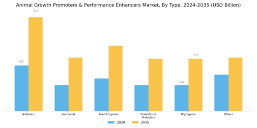 Animal Growth Promoters Enhancers Market Segment Image 0