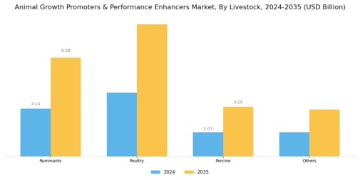 Animal Growth Promoters Enhancers Market Segment Image 1