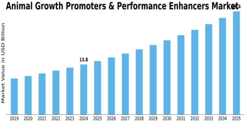 Animal Growth Promoters Enhancers Market Size