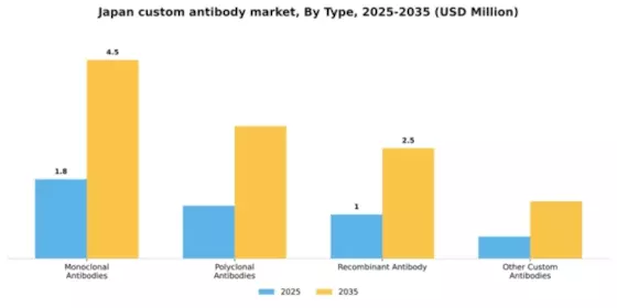 Japan Custom Antibody Market Segment Image 4