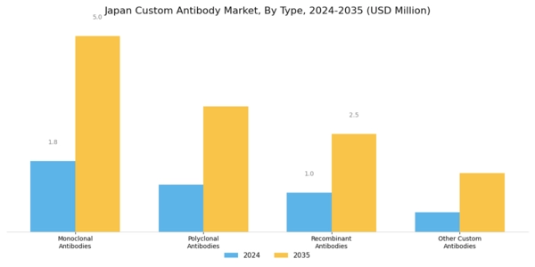 Japan Custom Antibody Market Segment Image 3