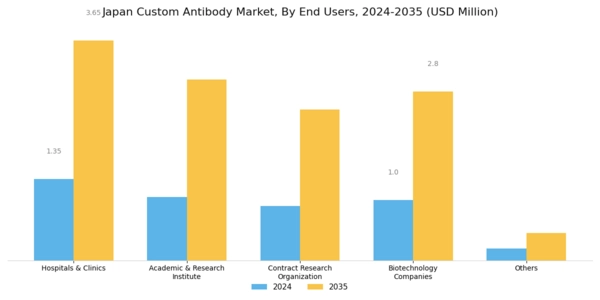 Japan Custom Antibody Market Segment Image 4