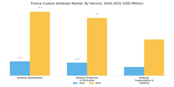 France Custom Antibody Market Segment Image 0