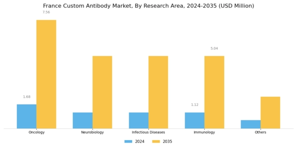 France Custom Antibody Market Segment Image 2
