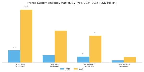 France Custom Antibody Market Segment Image 3
