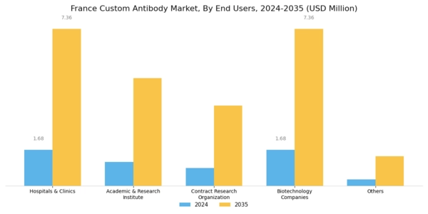 France Custom Antibody Market Segment Image 4
