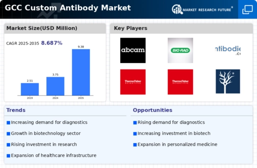GCC Custom Antibody Market Infographic