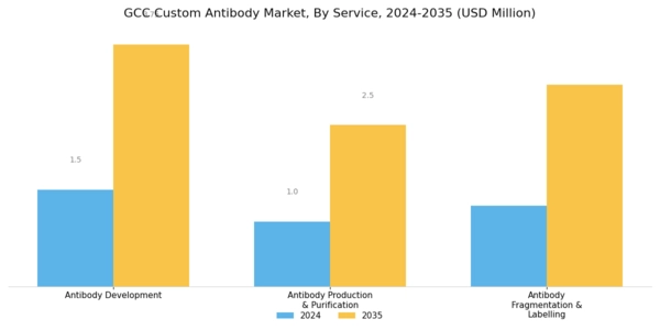 GCC Custom Antibody Market Segment Image 0