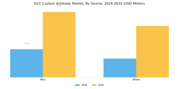 GCC Custom Antibody Market Segment Image 1