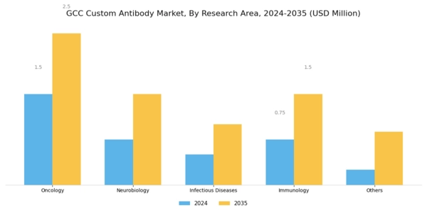 GCC Custom Antibody Market Segment Image 2