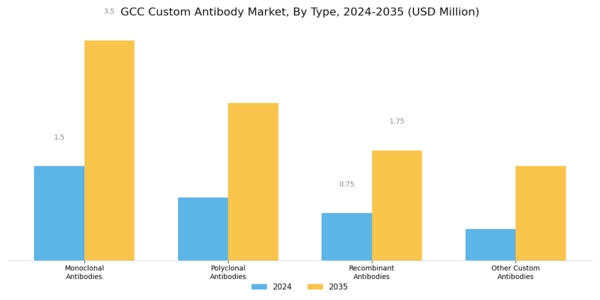 GCC Custom Antibody Market Segment Image 3