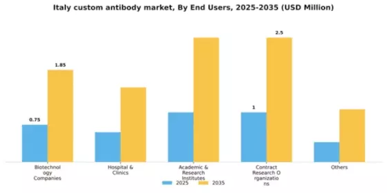 Italy Custom Antibody Market Segment Image 0
