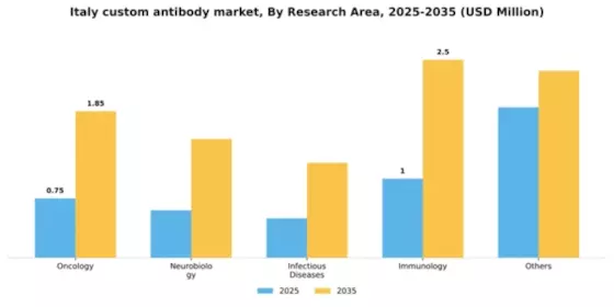 Italy Custom Antibody Market Segment Image 1