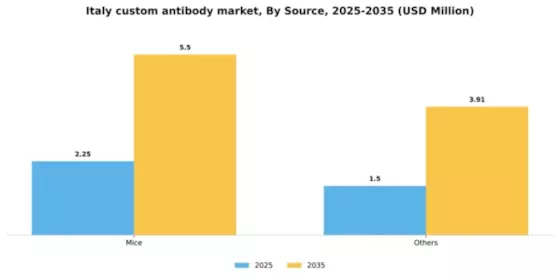 Italy Custom Antibody Market Segment Image 3