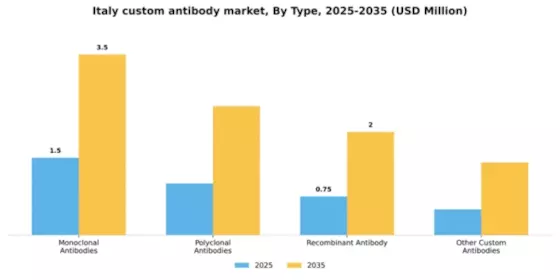 Italy Custom Antibody Market Segment Image 4