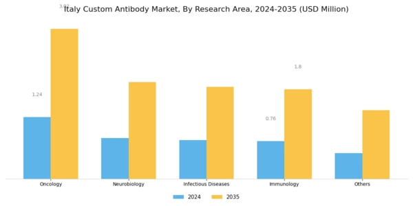 Italy Custom Antibody Market Segment Image 2