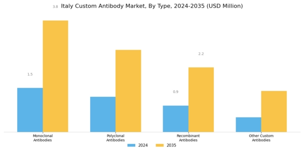 Italy Custom Antibody Market Segment Image 3