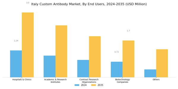 Italy Custom Antibody Market Segment Image 4