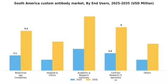 South America Custom Antibody Market Segment Image 0