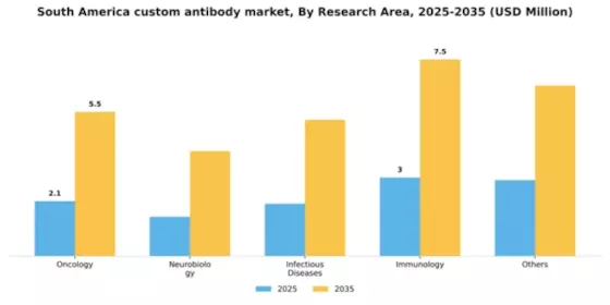 South America Custom Antibody Market Segment Image 1
