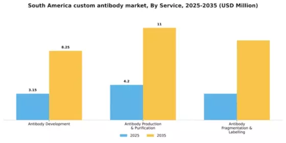 South America Custom Antibody Market Segment Image 2