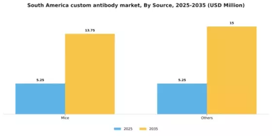 South America Custom Antibody Market Segment Image 3