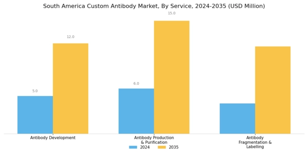 South America Custom Antibody Market Segment Image 0