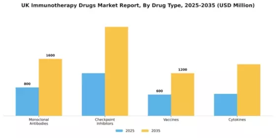 UK Immunotherapy Drugs Market Segment Image 0
