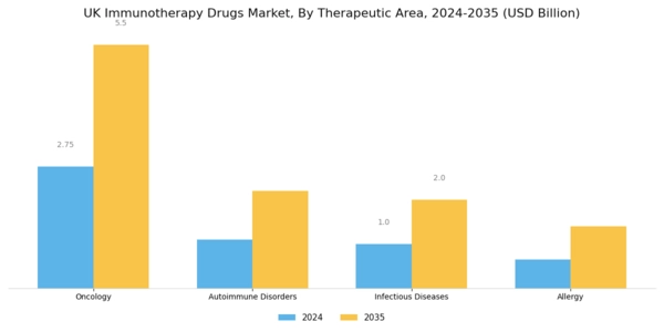 UK Immunotherapy Drugs Market Segment Image 0