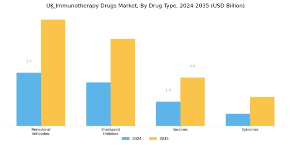 UK Immunotherapy Drugs Market Segment Image 1