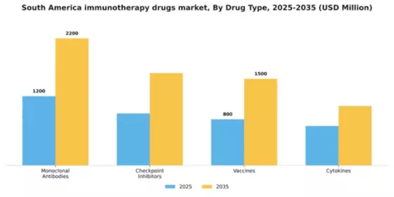 South America Immunotherapy Drugs Market Segment Image 0
