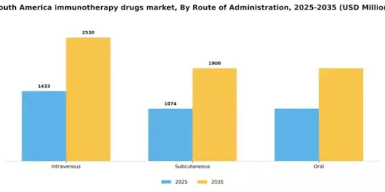 South America Immunotherapy Drugs Market Segment Image 2