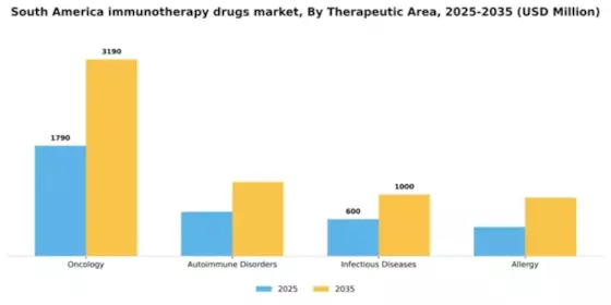 South America Immunotherapy Drugs Market Segment Image 3