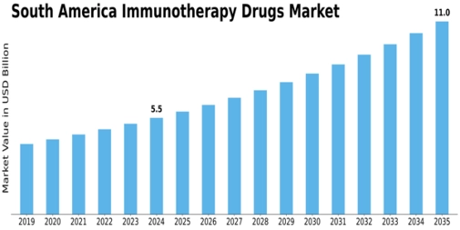 South America Immunotherapy Drugs Market Size