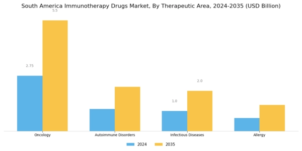 South America Immunotherapy Drugs Market Segment Image 0