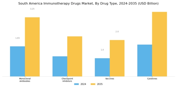 South America Immunotherapy Drugs Market Segment Image 1