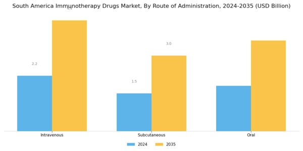 South America Immunotherapy Drugs Market Segment Image 2
