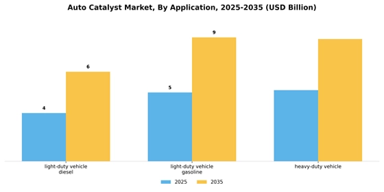 Auto catalyst Market Segment Image 0