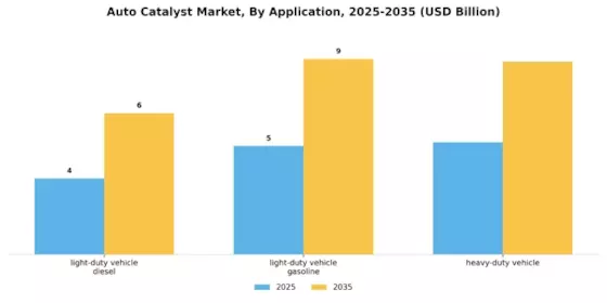 Auto catalyst Market Segment Image 0