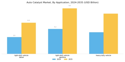 Auto catalyst Market Segment Image 0