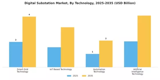 Digital Substation Market Segment Image 0