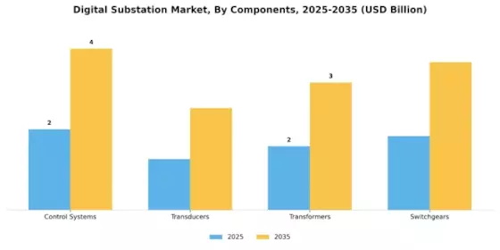 Digital Substation Market Segment Image 1