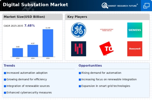 Digital Substation Market Infographic Digital Substation Market Infographic