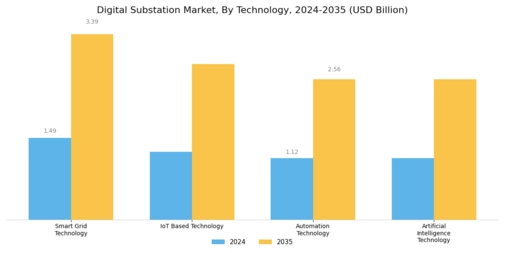 Digital Substation Market Segment Image 0