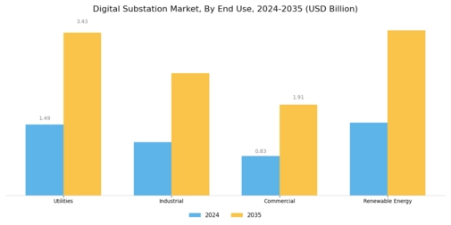 Digital Substation Market Segment Image 2