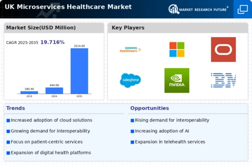 UK Microservices Healthcare Market Infographic