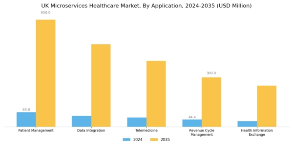 UK Microservices Healthcare Market Segment Image 0