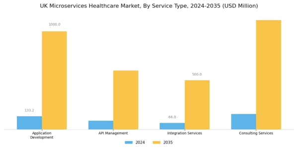 UK Microservices Healthcare Market Segment Image 2