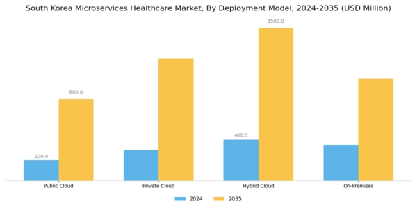 South Korea Microservices Healthcare Market Segment Image 2